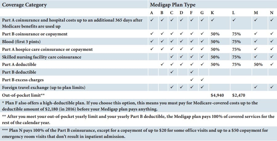 coverage category